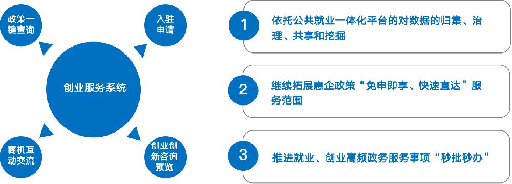智慧创业服务系统